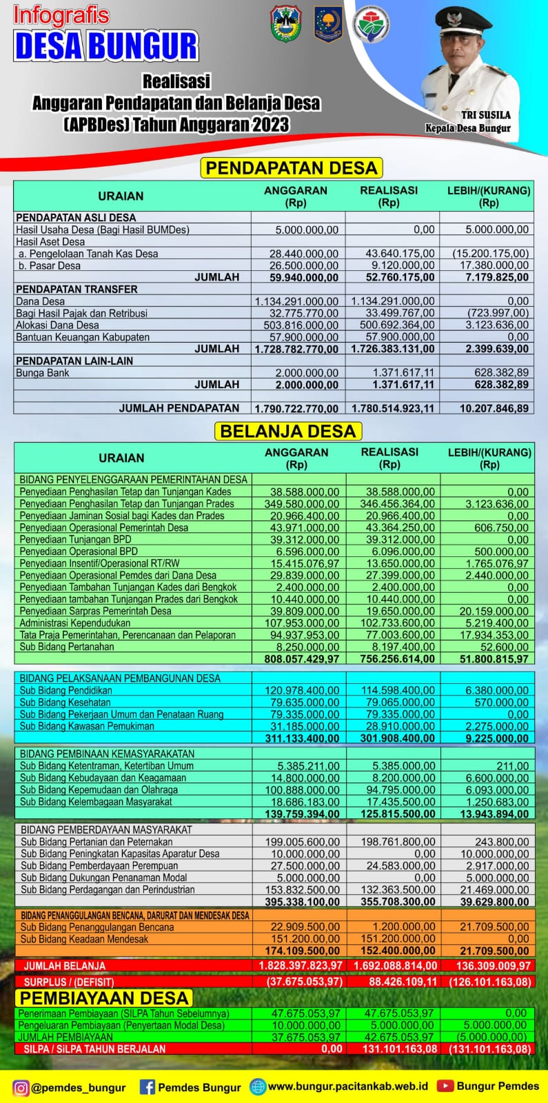 Realisasi Anggaran Pendapatan dan Belanja Desa (RAPBDesa) Desa Bungur Tahun Anggaran 2023